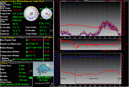 Dispomos de uma Solução de Software para monitorizar a Estação Meteorologica